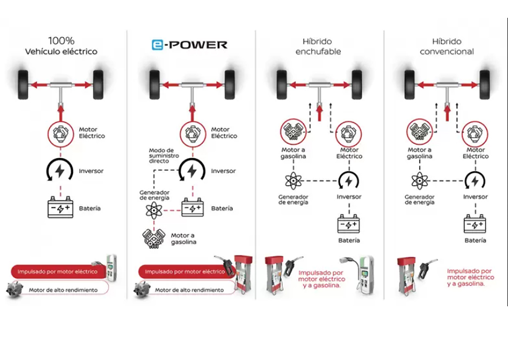 Tecnología Nissan e-Power